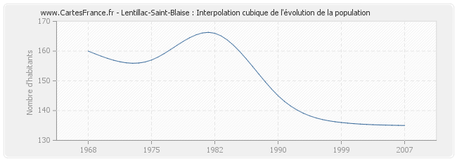 Lentillac-Saint-Blaise : Interpolation cubique de l'évolution de la population