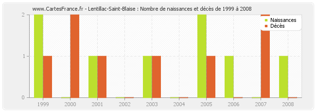 Lentillac-Saint-Blaise : Nombre de naissances et décès de 1999 à 2008