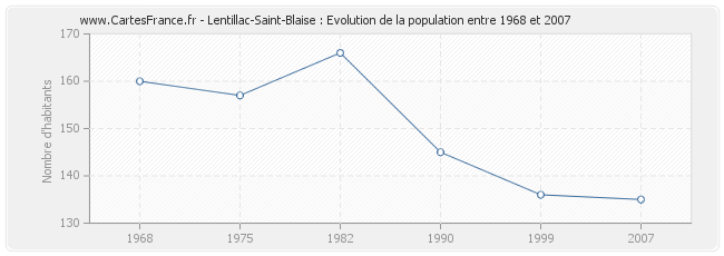 Population Lentillac-Saint-Blaise