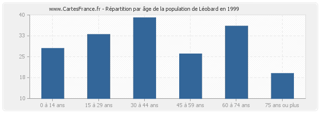 Répartition par âge de la population de Léobard en 1999