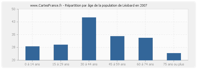 Répartition par âge de la population de Léobard en 2007