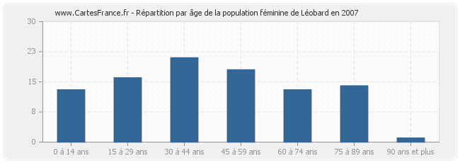 Répartition par âge de la population féminine de Léobard en 2007
