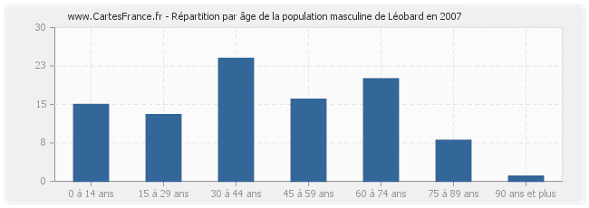 Répartition par âge de la population masculine de Léobard en 2007