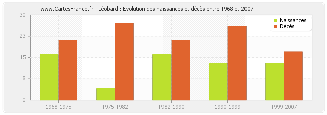 Léobard : Evolution des naissances et décès entre 1968 et 2007