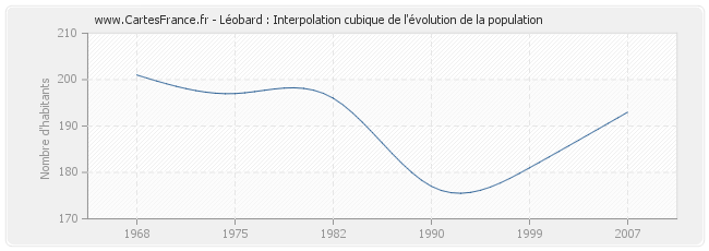 Léobard : Interpolation cubique de l'évolution de la population