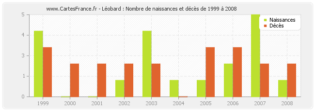Léobard : Nombre de naissances et décès de 1999 à 2008