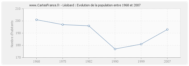 Population Léobard