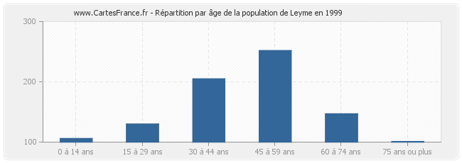 Répartition par âge de la population de Leyme en 1999