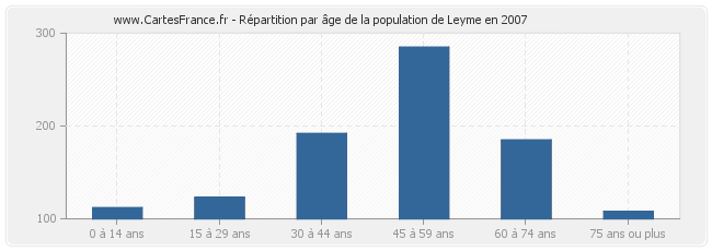 Répartition par âge de la population de Leyme en 2007