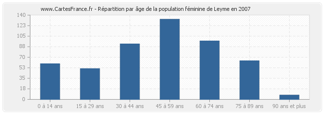 Répartition par âge de la population féminine de Leyme en 2007
