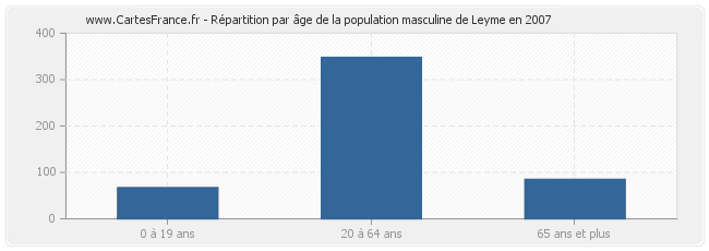 Répartition par âge de la population masculine de Leyme en 2007