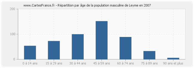 Répartition par âge de la population masculine de Leyme en 2007