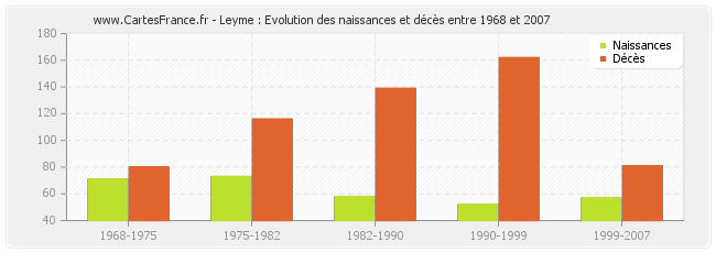 Leyme : Evolution des naissances et décès entre 1968 et 2007