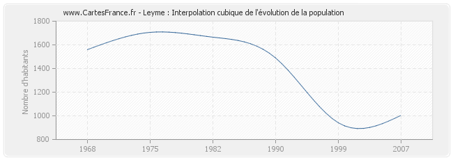 Leyme : Interpolation cubique de l'évolution de la population