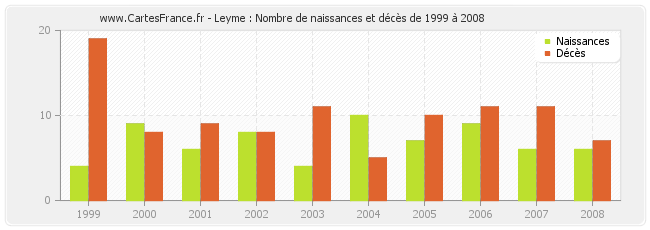Leyme : Nombre de naissances et décès de 1999 à 2008