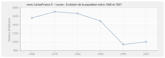 Population Leyme