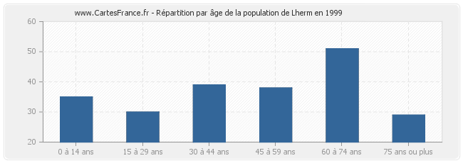 Répartition par âge de la population de Lherm en 1999