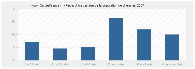 Répartition par âge de la population de Lherm en 2007