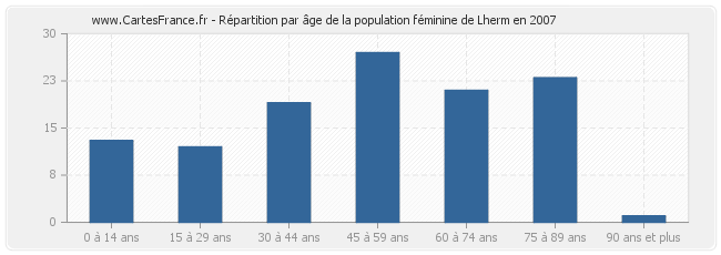 Répartition par âge de la population féminine de Lherm en 2007