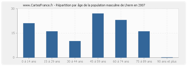 Répartition par âge de la population masculine de Lherm en 2007