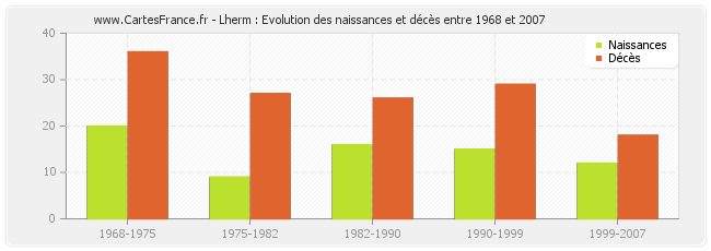 Lherm : Evolution des naissances et décès entre 1968 et 2007