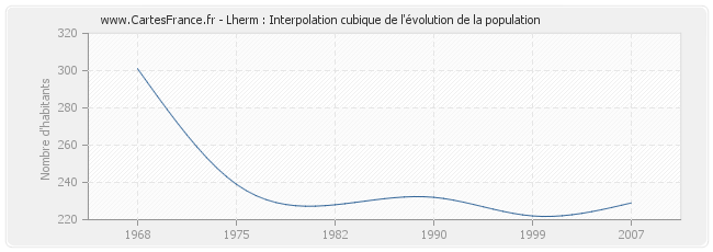 Lherm : Interpolation cubique de l'évolution de la population