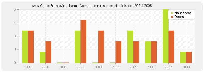 Lherm : Nombre de naissances et décès de 1999 à 2008