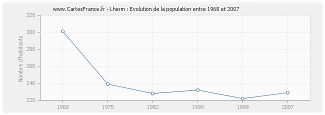 Population Lherm