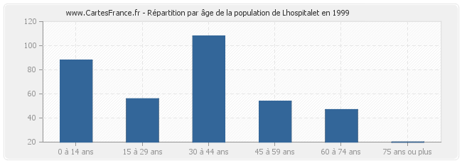Répartition par âge de la population de Lhospitalet en 1999
