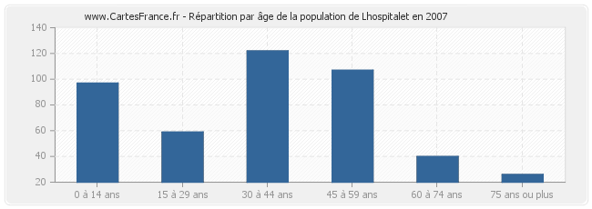 Répartition par âge de la population de Lhospitalet en 2007