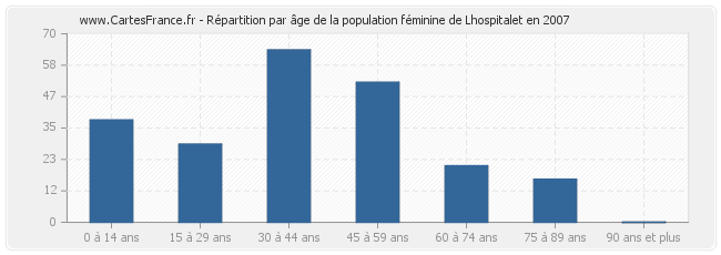 Répartition par âge de la population féminine de Lhospitalet en 2007