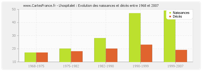 Lhospitalet : Evolution des naissances et décès entre 1968 et 2007