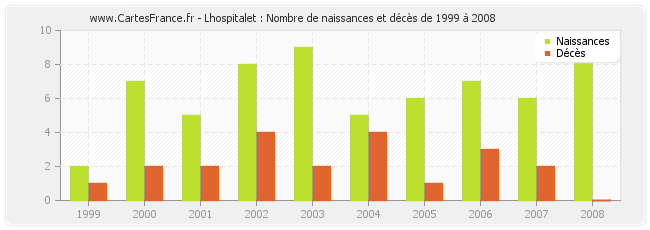 Lhospitalet : Nombre de naissances et décès de 1999 à 2008