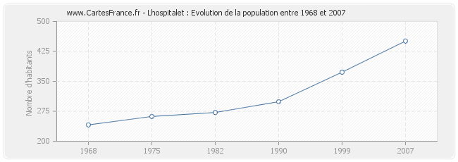 Population Lhospitalet