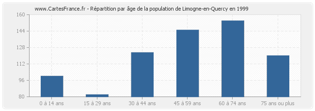 Répartition par âge de la population de Limogne-en-Quercy en 1999