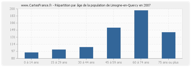 Répartition par âge de la population de Limogne-en-Quercy en 2007