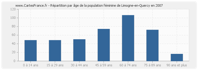 Répartition par âge de la population féminine de Limogne-en-Quercy en 2007