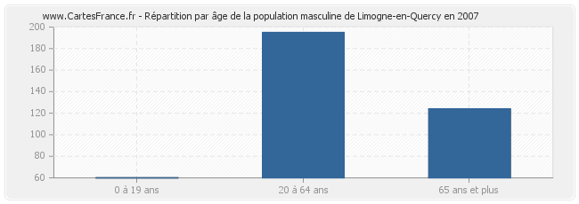 Répartition par âge de la population masculine de Limogne-en-Quercy en 2007