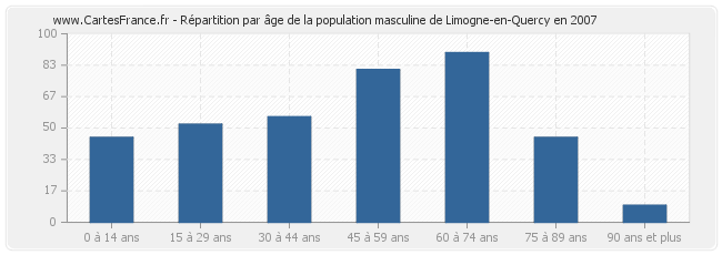 Répartition par âge de la population masculine de Limogne-en-Quercy en 2007