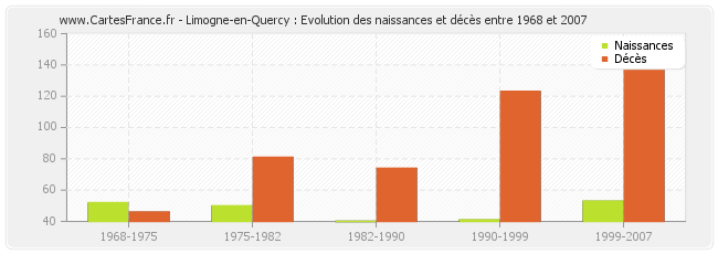 Limogne-en-Quercy : Evolution des naissances et décès entre 1968 et 2007
