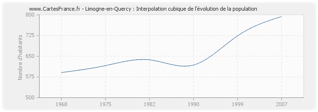 Limogne-en-Quercy : Interpolation cubique de l'évolution de la population