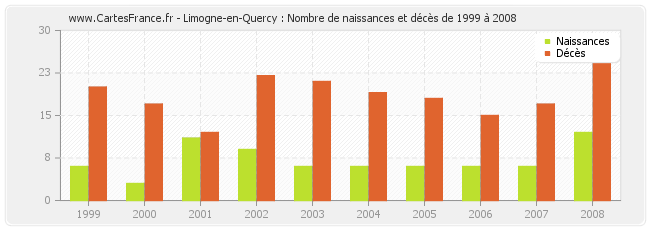 Limogne-en-Quercy : Nombre de naissances et décès de 1999 à 2008
