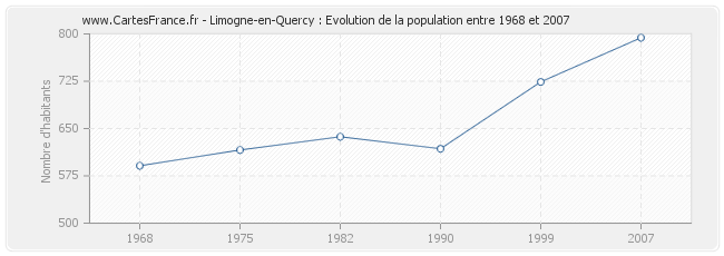 Population Limogne-en-Quercy