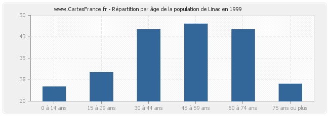 Répartition par âge de la population de Linac en 1999