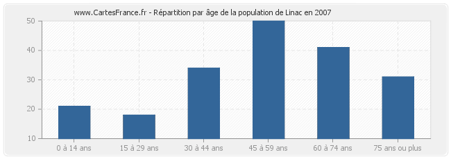 Répartition par âge de la population de Linac en 2007