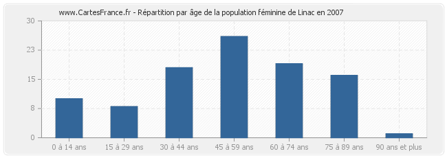 Répartition par âge de la population féminine de Linac en 2007