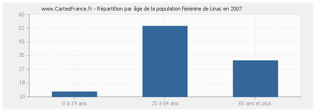 Répartition par âge de la population féminine de Linac en 2007