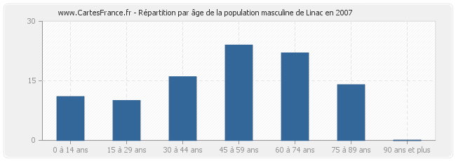 Répartition par âge de la population masculine de Linac en 2007