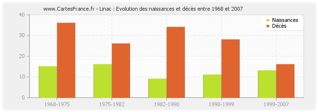 Linac : Evolution des naissances et décès entre 1968 et 2007