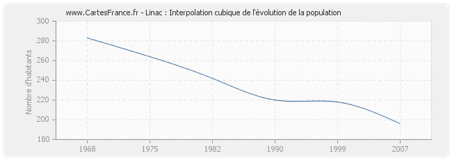Linac : Interpolation cubique de l'évolution de la population